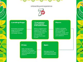 The onboarding and experience flow, landing page through to prize